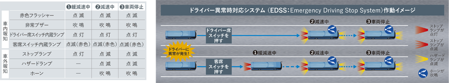ドライバー異常時対応システム（イメージ）